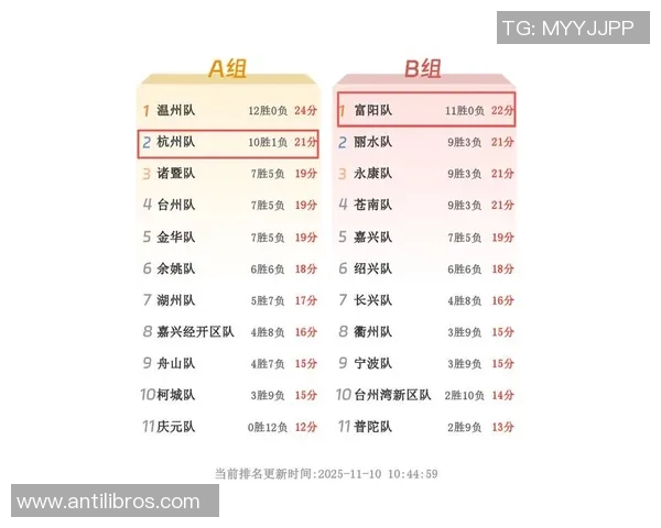杭州羽毛球队在世界杯预选赛中以62分稳居积分榜首位